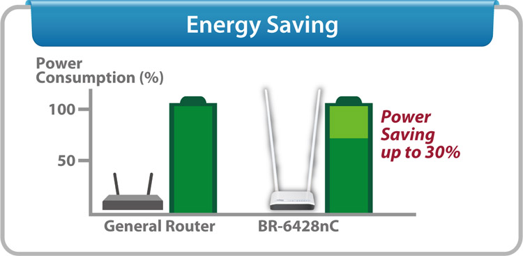 Edimax BR-6428nC N300 Multi-Function Wi-Fi Router, Three Essential Networking Tools in One, with green technology for energy saving