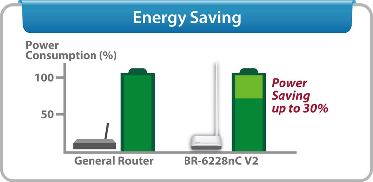 Edimax BR-6228nC V2 N150 Multi-Function Wi-Fi Router, Three Essential Networking Tools in One, with green technology for energy saving