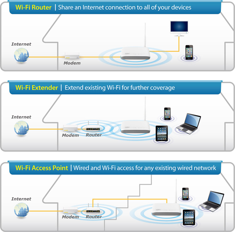 Edimax BR-6228nS V2 N150 Multi-Function Wi-Fi Router, Three Essential Networking Tools in One, supports 3-in-1 router, access point and range extender modes