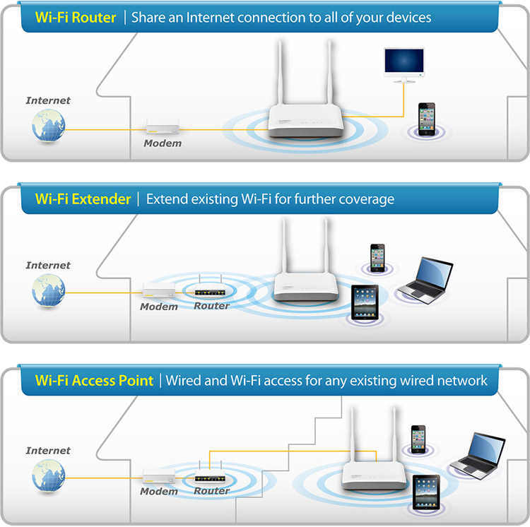 Edimax BR-6428nS V2 N300 Multi-Function Wi-Fi Router, Three Essential Networking Tools in One, supports 3-in-1 router, access point and range extender modes