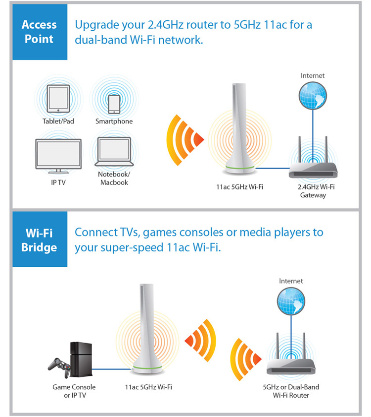 AC450 5GHz Add-On Station,Access Point/Wi-Fi Bridge, Upgrade Your Router to High-Speed 11ac Wi-Fi, application diagram