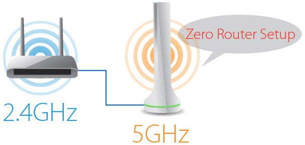 AC450 5GHz Add-On Station,Access Point/Wi-Fi Bridge, Upgrade Your Router to High-Speed 11ac Wi-Fi, Plug & Play, Hassle-Free Setup 