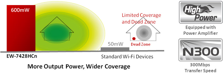 EW-7428HCn_highpower_300Mbps.png
