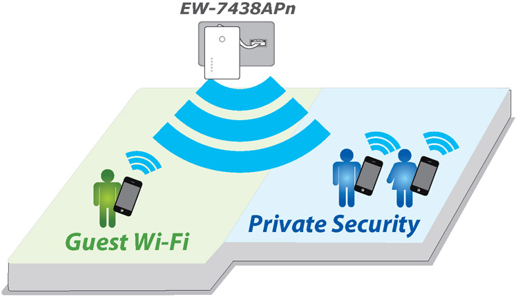Edimax N300 Wall Plug Access Point EW-7438APn_private_guest_networks.jpg