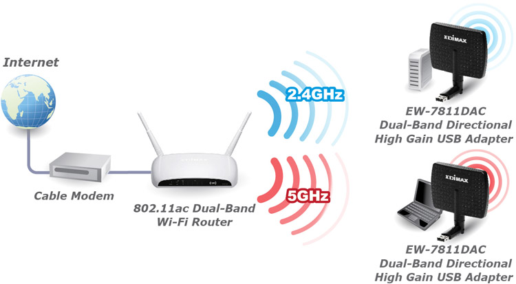 Edimax EW-7811DAC AC600 Wi-Fi Dual-Band Directional High Gain USB Adapter EW-7811DAC_application_diagram.jpg