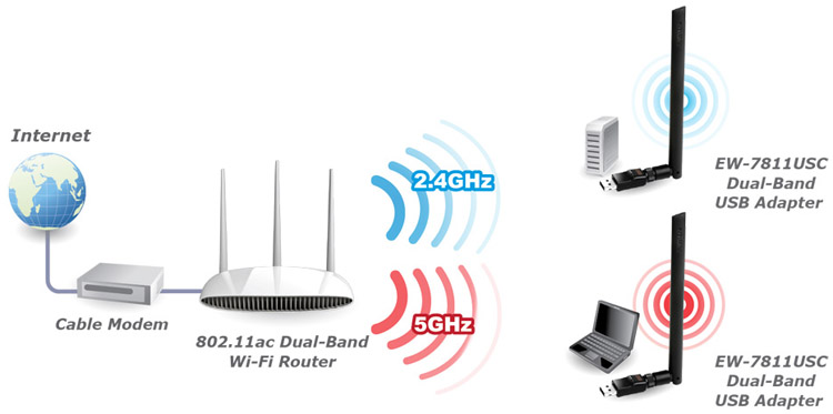 Edimax EW-7811USC AC600 Wi-Fi Dual-Band USB Adapter APPLICATION DIAGRAM