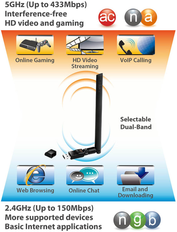 Edimax EW-7811USC AC600 Wi-Fi Dual-Band USB Adapter Dual-Band Connectivity
