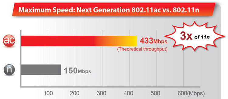 Edimax EW-7811UTC AC600 Wireless Dual-Band Mini USB Adapter 3x of 11n