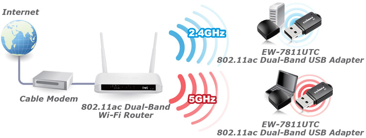 Edimax EW-7811UTC AC600 Wireless Dual-Band Mini USB Adapter Application Diagram