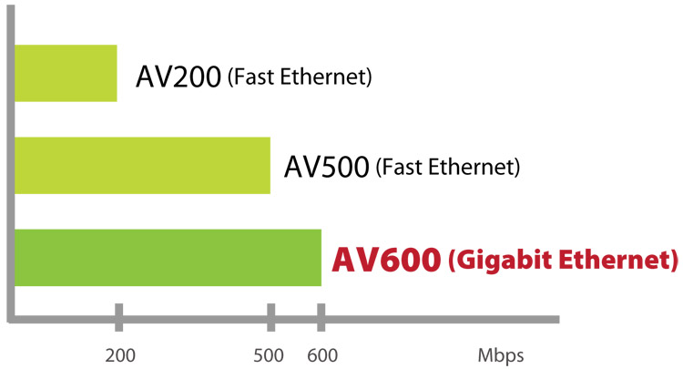 Edimax AV600 Gigabit PowerLine Adapter with Integrated Power Socket HP-6002AC AV200_AV500_AV600_PowerLine_speed.png